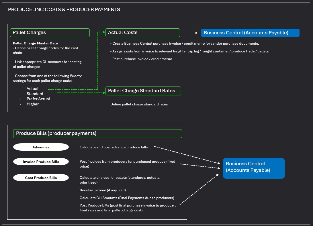 Process Flow pallet costs and producer payments