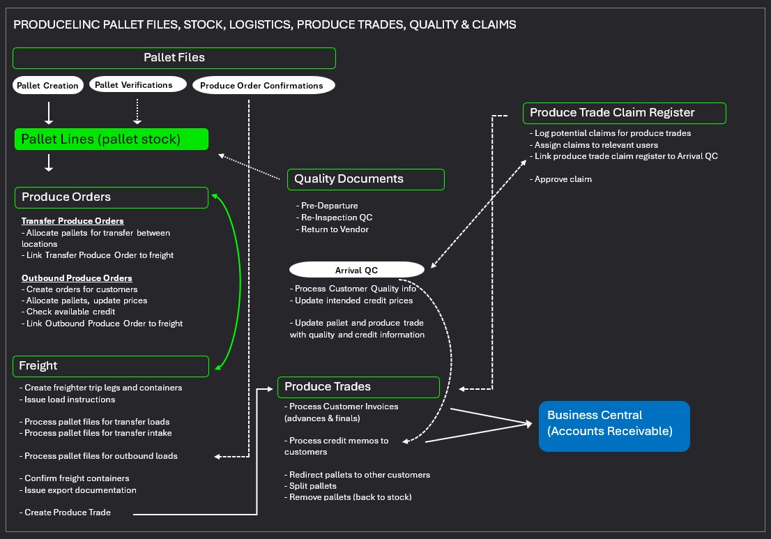 Process Flow pallet files, stock and logistics
